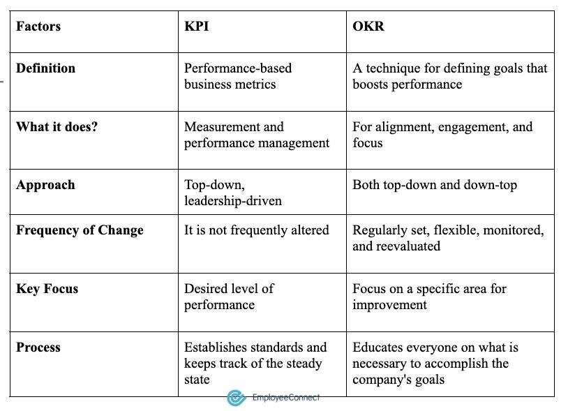 OKR vs KPI: Similarities and Differences