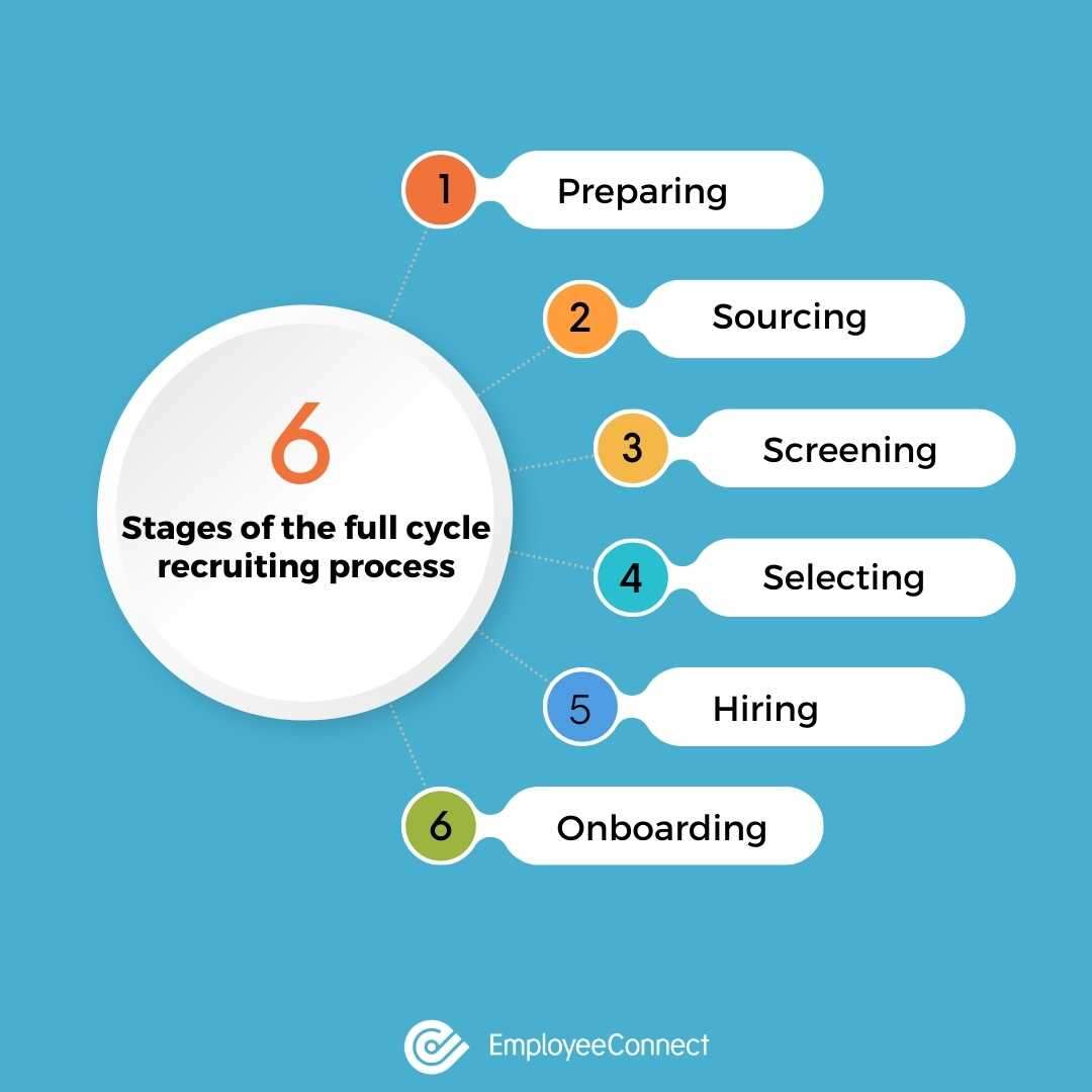 6 Stages of the full cycle recruiting process